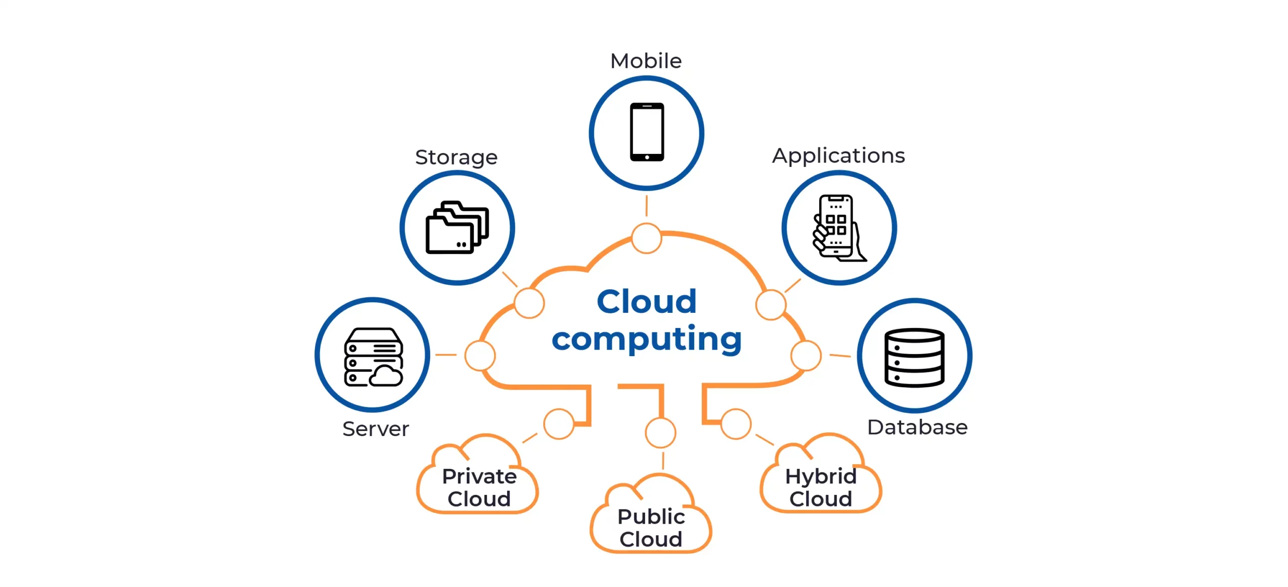 Cloud Computing: Empowering the Digital Age with Infinite Possibilities