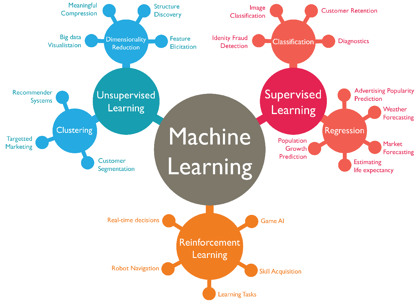 Machine Learning: Empowering the Future through Data-Driven Intelligence